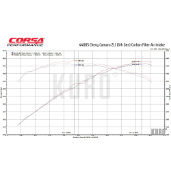 Układ dolotowy carbon Corsa Performance Chevrolet Camaro ZL1