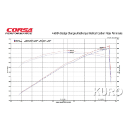 Układ dolotowy carbon Corsa Performance Dodge Challenger / Charger 6.2L