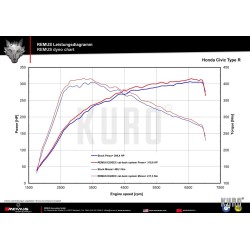 Remus Honda Civic Type-R FK2 Cat-back Valved